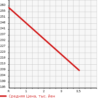 Аукционная статистика: График изменения цены TOYOTA Тойота  CROWN MAJESTA Краун Маджеста  2002 4000 UZS171 4.0C TYPE в зависимости от аукционных оценок