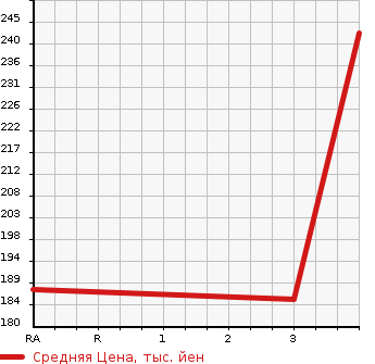 Аукционная статистика: График изменения цены TOYOTA Тойота  CROWN MAJESTA Краун Маджеста  1999 4000 UZS171 C TYPE в зависимости от аукционных оценок