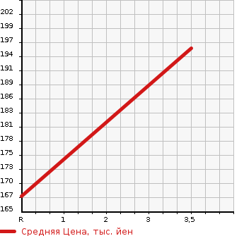 Аукционная статистика: График изменения цены TOYOTA Тойота  CROWN MAJESTA Краун Маджеста  2003 4000 UZS175 A TYPE в зависимости от аукционных оценок