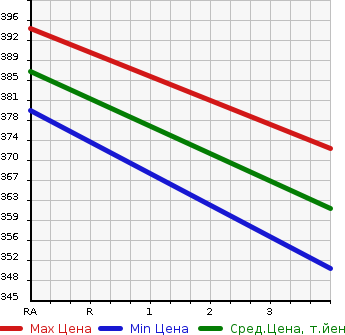 Аукционная статистика: График изменения цены TOYOTA Тойота  CROWN MAJESTA Краун Маджеста  2004 4290 UZS186  в зависимости от аукционных оценок