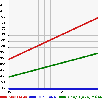 Аукционная статистика: График изменения цены TOYOTA Тойота  CROWN MAJESTA Краун Маджеста  2005 4290 UZS186  в зависимости от аукционных оценок