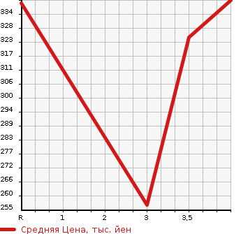 Аукционная статистика: График изменения цены TOYOTA Тойота  CROWN MAJESTA Краун Маджеста  2005 4300 UZS186  в зависимости от аукционных оценок