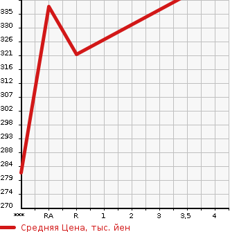 Аукционная статистика: График изменения цены TOYOTA Тойота  CROWN MAJESTA Краун Маджеста  2005 4300 UZS186 A TYPE в зависимости от аукционных оценок