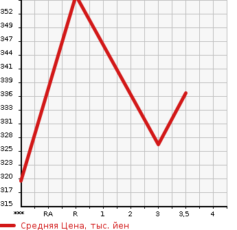 Аукционная статистика: График изменения цены TOYOTA Тойота  CROWN MAJESTA Краун Маджеста  2006 4300 UZS186 A TYPE в зависимости от аукционных оценок