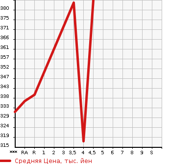 Аукционная статистика: График изменения цены TOYOTA Тойота  CROWN MAJESTA Краун Маджеста  2007 4300 UZS186 A TYPE в зависимости от аукционных оценок
