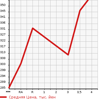 Аукционная статистика: График изменения цены TOYOTA Тойота  CROWN MAJESTA Краун Маджеста  2005 4300 UZS186 C TYPE в зависимости от аукционных оценок