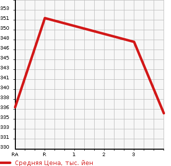 Аукционная статистика: График изменения цены TOYOTA Тойота  CROWN MAJESTA Краун Маджеста  2008 4300 UZS186 C TYPE в зависимости от аукционных оценок