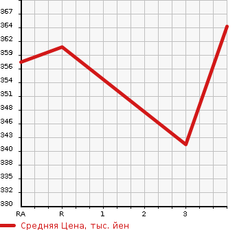 Аукционная статистика: График изменения цены TOYOTA Тойота  CROWN MAJESTA Краун Маджеста  2006 4300 UZS186 C TYPE F PACKAGE в зависимости от аукционных оценок