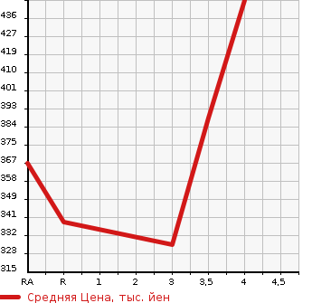 Аукционная статистика: График изменения цены TOYOTA Тойота  CROWN MAJESTA Краун Маджеста  2007 4300 UZS186 C TYPE F PACKAGE в зависимости от аукционных оценок