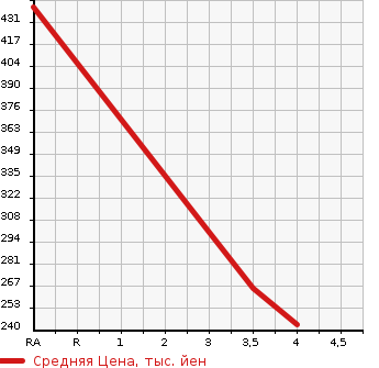 Аукционная статистика: График изменения цены TOYOTA Тойота  CROWN MAJESTA Краун Маджеста  2009 4300 UZS207 i-Four 4WD в зависимости от аукционных оценок