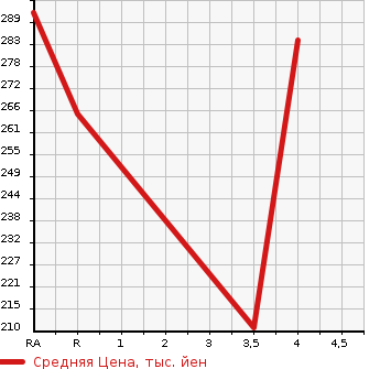 Аукционная статистика: График изменения цены TOYOTA Тойота  CROWN MAJESTA Краун Маджеста  2009 4600 URS206  в зависимости от аукционных оценок