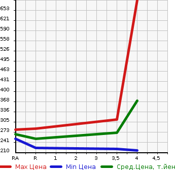 Аукционная статистика: График изменения цены TOYOTA Тойота  CROWN MAJESTA Краун Маджеста  2009 4600 URS206 A TYPE в зависимости от аукционных оценок