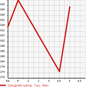 Аукционная статистика: График изменения цены TOYOTA Тойота  CROWN MAJESTA Краун Маджеста  2012 4600 URS206 A TYPE в зависимости от аукционных оценок