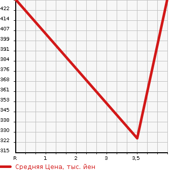 Аукционная статистика: График изменения цены TOYOTA Тойота  CROWN MAJESTA Краун Маджеста  2010 4600 URS206 G TYPE в зависимости от аукционных оценок