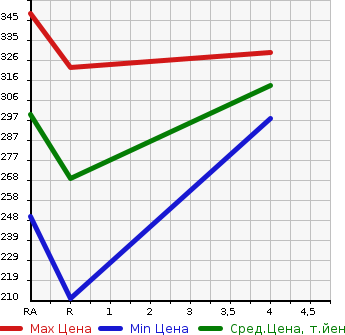 Аукционная статистика: График изменения цены TOYOTA Тойота  CROWN MAJESTA Краун Маджеста  2011 4600 URS206 G TYPE в зависимости от аукционных оценок