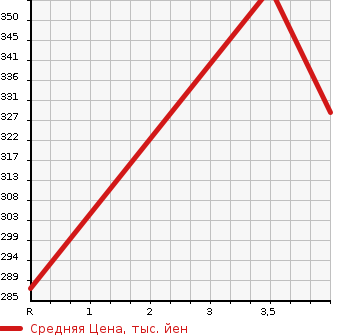Аукционная статистика: График изменения цены TOYOTA Тойота  CROWN MAJESTA Краун Маджеста  2009 4600 URS206 G TYPE F PACKAGE в зависимости от аукционных оценок