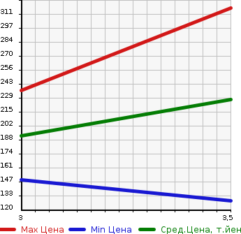 Аукционная статистика: График изменения цены TOYOTA Тойота  CROWN MAJESTA Краун Маджеста  1992 в зависимости от аукционных оценок