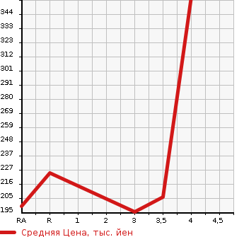 Аукционная статистика: График изменения цены TOYOTA Тойота  CROWN MAJESTA Краун Маджеста  1997 в зависимости от аукционных оценок