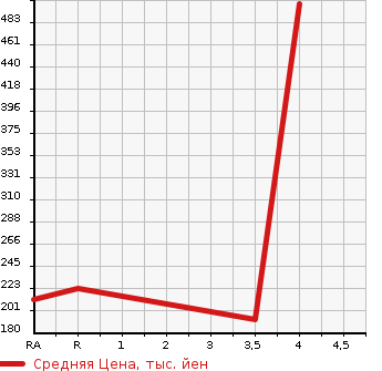 Аукционная статистика: График изменения цены TOYOTA Тойота  CROWN MAJESTA Краун Маджеста  1998 в зависимости от аукционных оценок