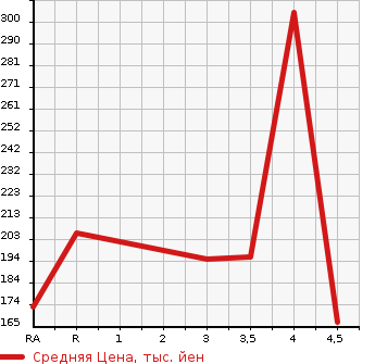 Аукционная статистика: График изменения цены TOYOTA Тойота  CROWN MAJESTA Краун Маджеста  1999 в зависимости от аукционных оценок