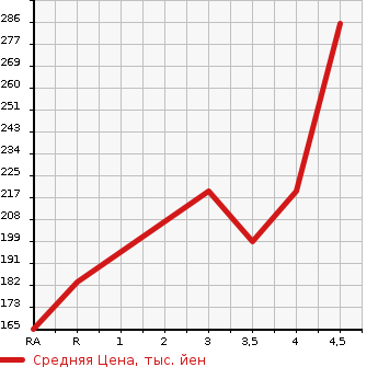 Аукционная статистика: График изменения цены TOYOTA Тойота  CROWN MAJESTA Краун Маджеста  2000 в зависимости от аукционных оценок