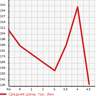 Аукционная статистика: График изменения цены TOYOTA Тойота  CROWN MAJESTA Краун Маджеста  2001 в зависимости от аукционных оценок