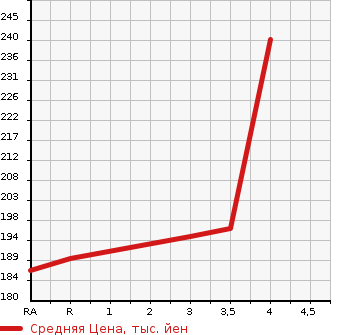 Аукционная статистика: График изменения цены TOYOTA Тойота  CROWN MAJESTA Краун Маджеста  2002 в зависимости от аукционных оценок