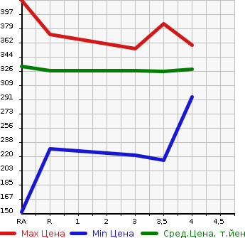 Аукционная статистика: График изменения цены TOYOTA Тойота  CROWN MAJESTA Краун Маджеста  2004 в зависимости от аукционных оценок