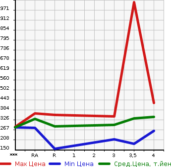 Аукционная статистика: График изменения цены TOYOTA Тойота  CROWN MAJESTA Краун Маджеста  2005 в зависимости от аукционных оценок