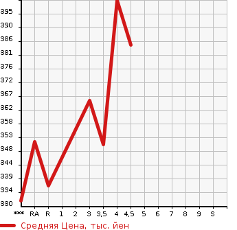 Аукционная статистика: График изменения цены TOYOTA Тойота  CROWN MAJESTA Краун Маджеста  2007 в зависимости от аукционных оценок