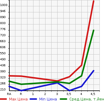 Аукционная статистика: График изменения цены TOYOTA Тойота  CROWN MAJESTA Краун Маджеста  2011 в зависимости от аукционных оценок