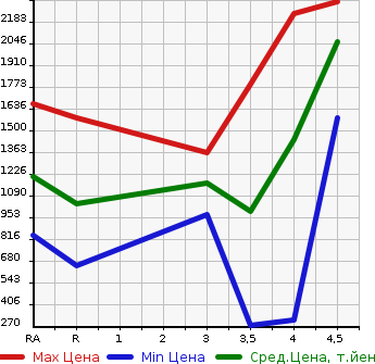Аукционная статистика: График изменения цены TOYOTA Тойота  CROWN MAJESTA Краун Маджеста  2013 в зависимости от аукционных оценок