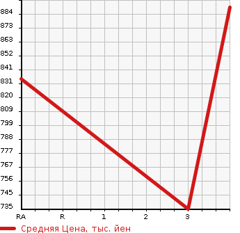Аукционная статистика: График изменения цены TOYOTA Тойота  CROWN HYBRID Краун Гибрид  2013 2490 AWS210  в зависимости от аукционных оценок