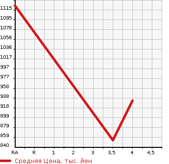 Аукционная статистика: График изменения цены TOYOTA Тойота  CROWN HYBRID Краун Гибрид  2013 2500 AWS210  в зависимости от аукционных оценок