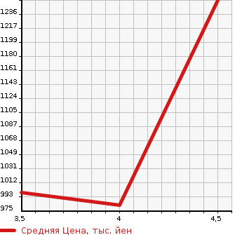 Аукционная статистика: График изменения цены TOYOTA Тойота  CROWN HYBRID Краун Гибрид  2013 2500 AWS210 ATHLETE в зависимости от аукционных оценок
