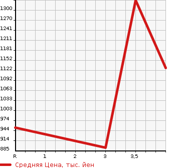 Аукционная статистика: График изменения цены TOYOTA Тойота  CROWN HYBRID Краун Гибрид  2015 2500 AWS210 ATHLETE в зависимости от аукционных оценок