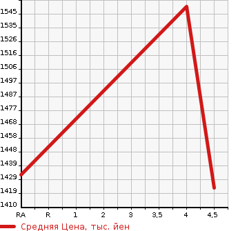 Аукционная статистика: График изменения цены TOYOTA Тойота  CROWN HYBRID Краун Гибрид  2017 2500 AWS210 ATHLETE в зависимости от аукционных оценок