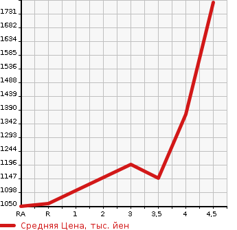Аукционная статистика: График изменения цены TOYOTA Тойота  CROWN HYBRID Краун Гибрид  2014 2500 AWS210 ATHLETE G в зависимости от аукционных оценок