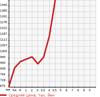 Аукционная статистика: График изменения цены TOYOTA Тойота  CROWN HYBRID Краун Гибрид  2013 2500 AWS210 ATHLETE S в зависимости от аукционных оценок