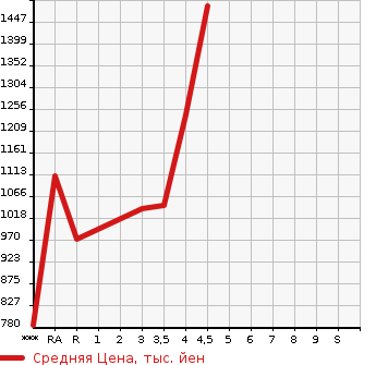 Аукционная статистика: График изменения цены TOYOTA Тойота  CROWN HYBRID Краун Гибрид  2014 2500 AWS210 ATHLETE S в зависимости от аукционных оценок