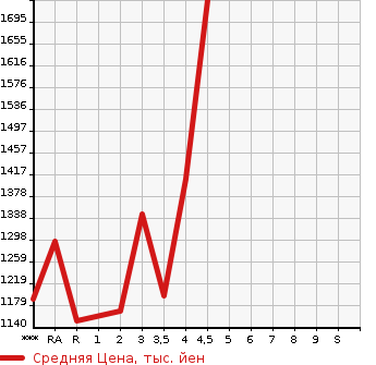 Аукционная статистика: График изменения цены TOYOTA Тойота  CROWN HYBRID Краун Гибрид  2015 2500 AWS210 ATHLETE S в зависимости от аукционных оценок