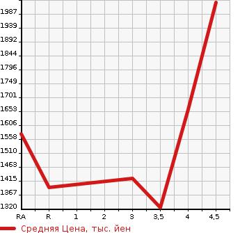 Аукционная статистика: График изменения цены TOYOTA Тойота  CROWN HYBRID Краун Гибрид  2017 2500 AWS210 ATHLETE S в зависимости от аукционных оценок