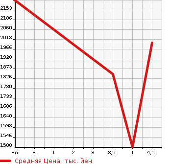 Аукционная статистика: График изменения цены TOYOTA Тойота  CROWN HYBRID Краун Гибрид  2018 2500 AWS210 ATHLETE S в зависимости от аукционных оценок