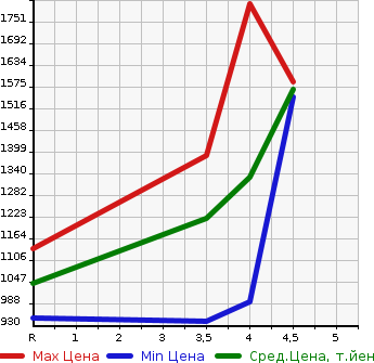Аукционная статистика: График изменения цены TOYOTA Тойота  CROWN HYBRID Краун Гибрид  2014 2500 AWS210 ATHLETE S BLACK STYLE в зависимости от аукционных оценок