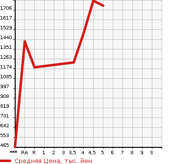 Аукционная статистика: График изменения цены TOYOTA Тойота  CROWN HYBRID Краун Гибрид  2015 2500 AWS210 ATHLETE S BLACK STYLE в зависимости от аукционных оценок