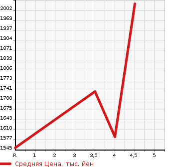 Аукционная статистика: График изменения цены TOYOTA Тойота  CROWN HYBRID Краун Гибрид  2016 2500 AWS210 ATHLETE S J- FRONTIER в зависимости от аукционных оценок
