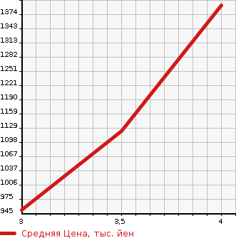 Аукционная статистика: График изменения цены TOYOTA Тойота  CROWN HYBRID Краун Гибрид  2014 2500 AWS210 HYBRID ATHLETE G в зависимости от аукционных оценок