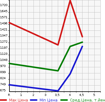 Аукционная статистика: График изменения цены TOYOTA Тойота  CROWN HYBRID Краун Гибрид  2013 2500 AWS210 HYBRID ATHLETE S в зависимости от аукционных оценок