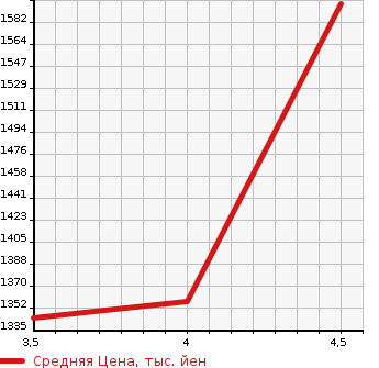 Аукционная статистика: График изменения цены TOYOTA Тойота  CROWN HYBRID Краун Гибрид  2015 2500 AWS210 HYBRID ATHLETE S в зависимости от аукционных оценок