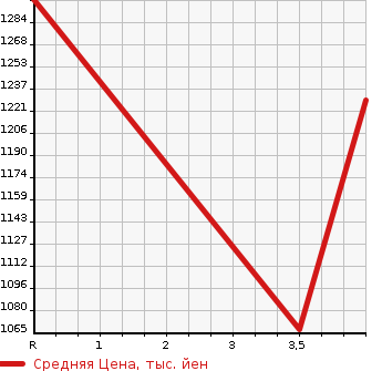 Аукционная статистика: График изменения цены TOYOTA Тойота  CROWN HYBRID Краун Гибрид  2015 2500 AWS210 HYBRID ROYAL SALOON в зависимости от аукционных оценок